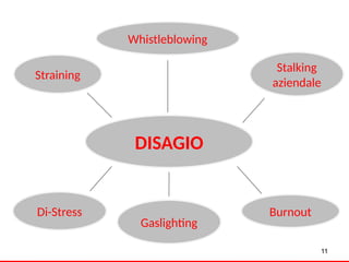 DISAGIO
Straining
Stalking
aziendale
Gaslighting
Burnout
Whistleblowing
Di-Stress
11
 