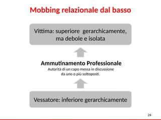 24
Vittima: superiore gerarchicamente,
ma debole e isolata
Vessatore: inferiore gerarchicamente
Ammutinamento Professionale
Autorità di un capo messa in discussione
da uno o più sottoposti.
Mobbing relazionale dal basso
 