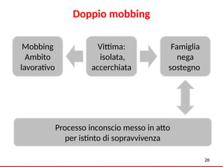 26
Vittima:
isolata,
accerchiata
Mobbing
Ambito
lavorativo
Famiglia
nega
sostegno
Processo inconscio messo in atto
per istinto di sopravvivenza
Doppio mobbing
 