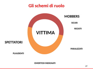 27
VITTIMA
MOBBERS
REGISTI
SICARI
SPETTATORI
PLAUDENTI
PARALIZZATI
OMERTOSI INDIGNATI
Gli schemi di ruolo
 