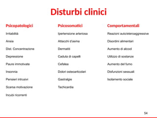 54
Psicopatologici Psicosomatici Comportamentali
Irritabilità Ipertensione arteriosa Reazioni auto/eteroaggressive
Ansia Attacchi d’asma Disordini alimentari
Dist. Concentrazione Dermatiti Aumento di alcool
Depressione Caduta di capelli Utilizzo di sostanze
Paure immotivate Cefalea Aumento del fumo
Insonnia Dolori osteoarticolari Disfunzioni sessuali
Pensieri intrusivi Gastralgie Isolamento sociale
Scarsa motivazione Tachicardia
Incubi ricorrenti
Disturbi clinici
 
