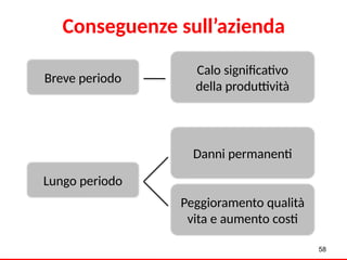 58
Conseguenze sull’azienda
Breve periodo
Lungo periodo
Calo significativo
della produttività
Danni permanenti
Peggioramento qualità
vita e aumento costi
 