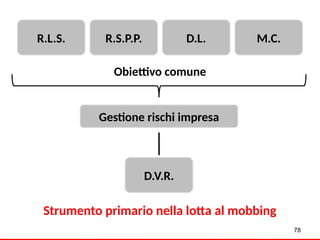 Strumento primario nella lotta al mobbing
R.S.P.P. D.L. M.C.
R.L.S.
Obiettivo comune
D.V.R.
Gestione rischi impresa
78
 