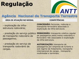 Regulação
Agência Nacional de Transporte Terrestre
ÁREA DE ATUAÇÃO NO MODAL COMPETÊNCIAS
- exploração da infra-
estrutura rodoviária;
- prestação do serviço público
de transporte rodoviário de
passageiros;
- prestação do serviço de
transporte rodoviário de
cargas.
CONCESSÃO: ferrovias, rodovias e
transporte ferroviário associado à
exploração da infra-estrutura.
PERMISSÃO: transporte coletivo regular
de passageiros pelos meios rodoviário e
ferroviário não associados à exploração
da infra-estrutura.
AUTORIZAÇÃO: transporte de
passageiros por empresa de turismo e
sob regime de fretamento, transporte
internacional de cargas , transporte
multimodal e terminais.
 