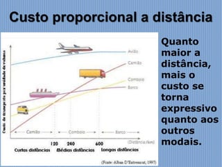 Custo proporcional a distância
Quanto
maior a
distância,
mais o
custo se
torna
expressivo
quanto aos
outros
modais.
 