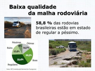 Baixa qualidade
da malha rodoviária
58,8 % das rodovias
brasileiras estão em estado
de regular a péssimo.
 