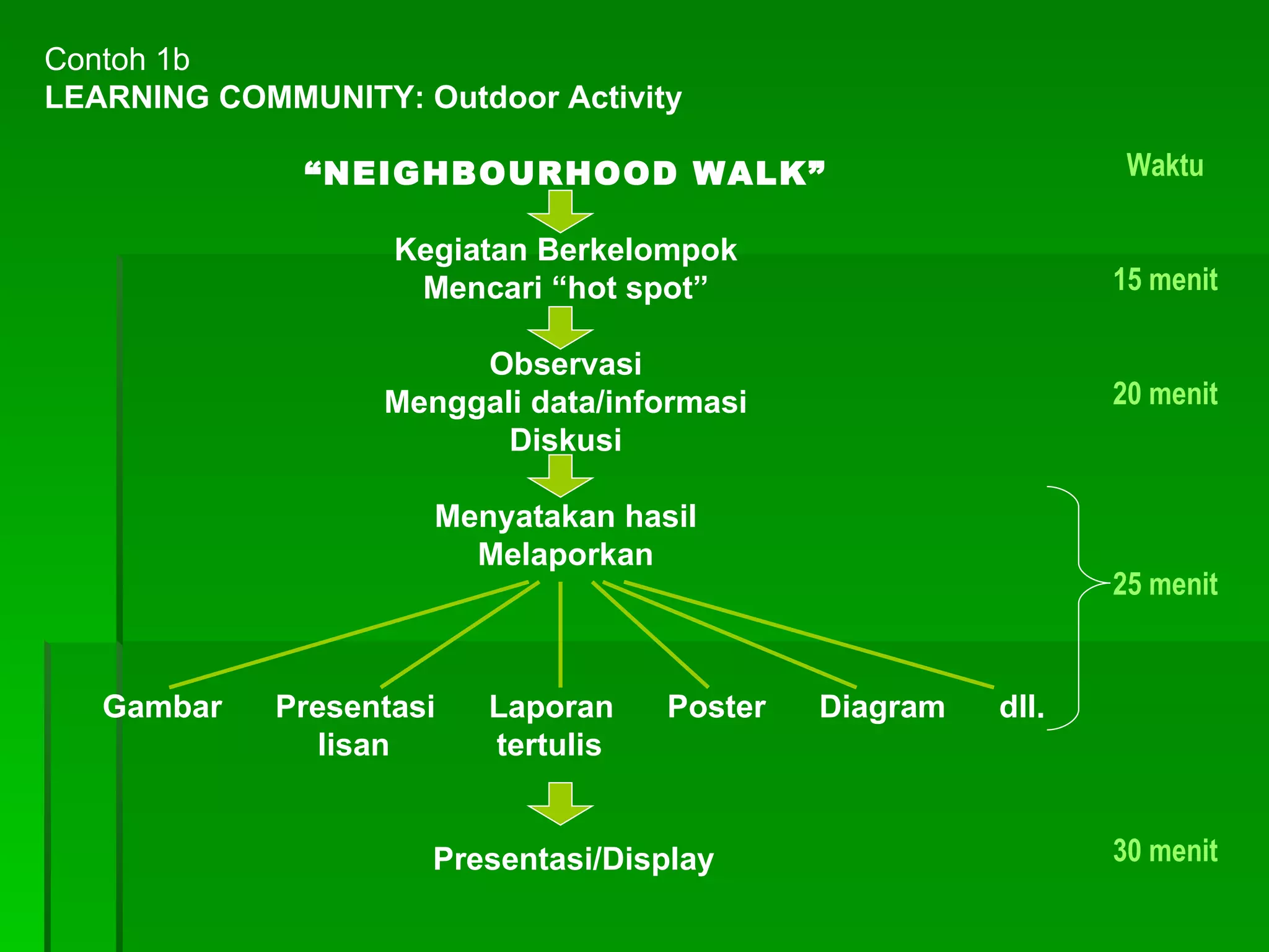 Contoh 1b LEARNING COMMUNITY: Outdoor Activity “ NEIGHBOURHOOD WALK” Kegiatan Berkelompok Mencari “hot spot” Observasi Menggali data/informasi Diskusi Menyatakan hasil Melaporkan Gambar  Presentasi  Laporan  Poster  Diagram  dll. lisan  tertulis Presentasi/Display Waktu 15 menit 20 menit 25 menit 30 menit 