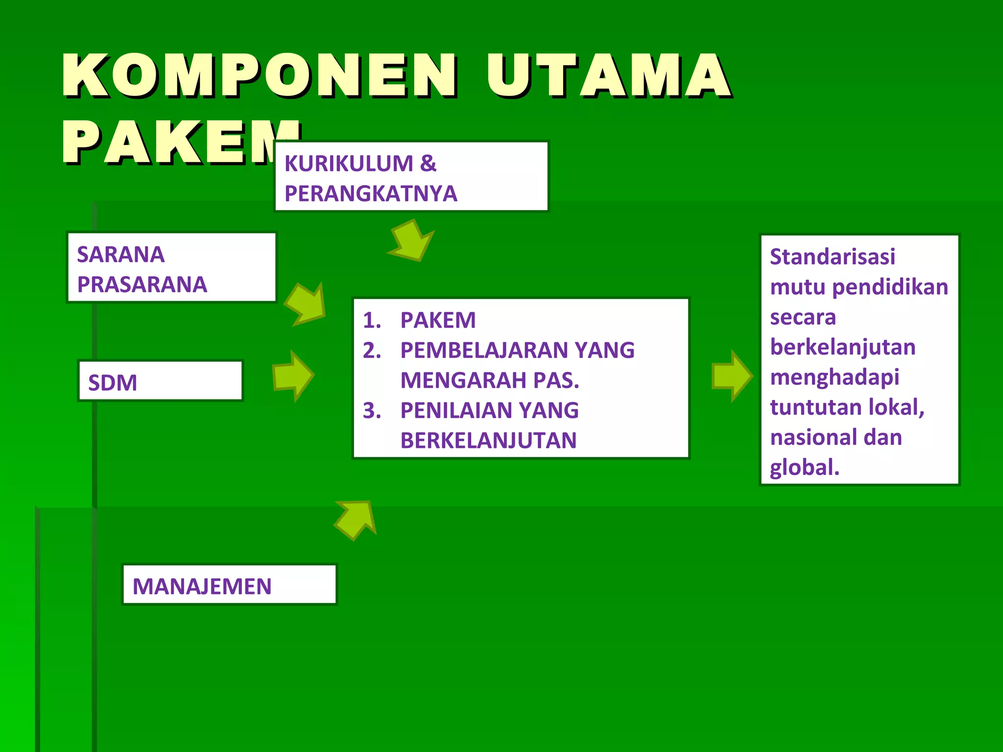 KOMPONEN UTAMA PAKEM SARANA PRASARANA KURIKULUM & PERANGKATNYA SDM MANAJEMEN PAKEM PEMBELAJARAN YANG MENGARAH PAS. PENILAIAN YANG BERKELANJUTAN Standarisasi mutu pendidikan secara berkelanjutan menghadapi tuntutan lokal, nasional dan global. 