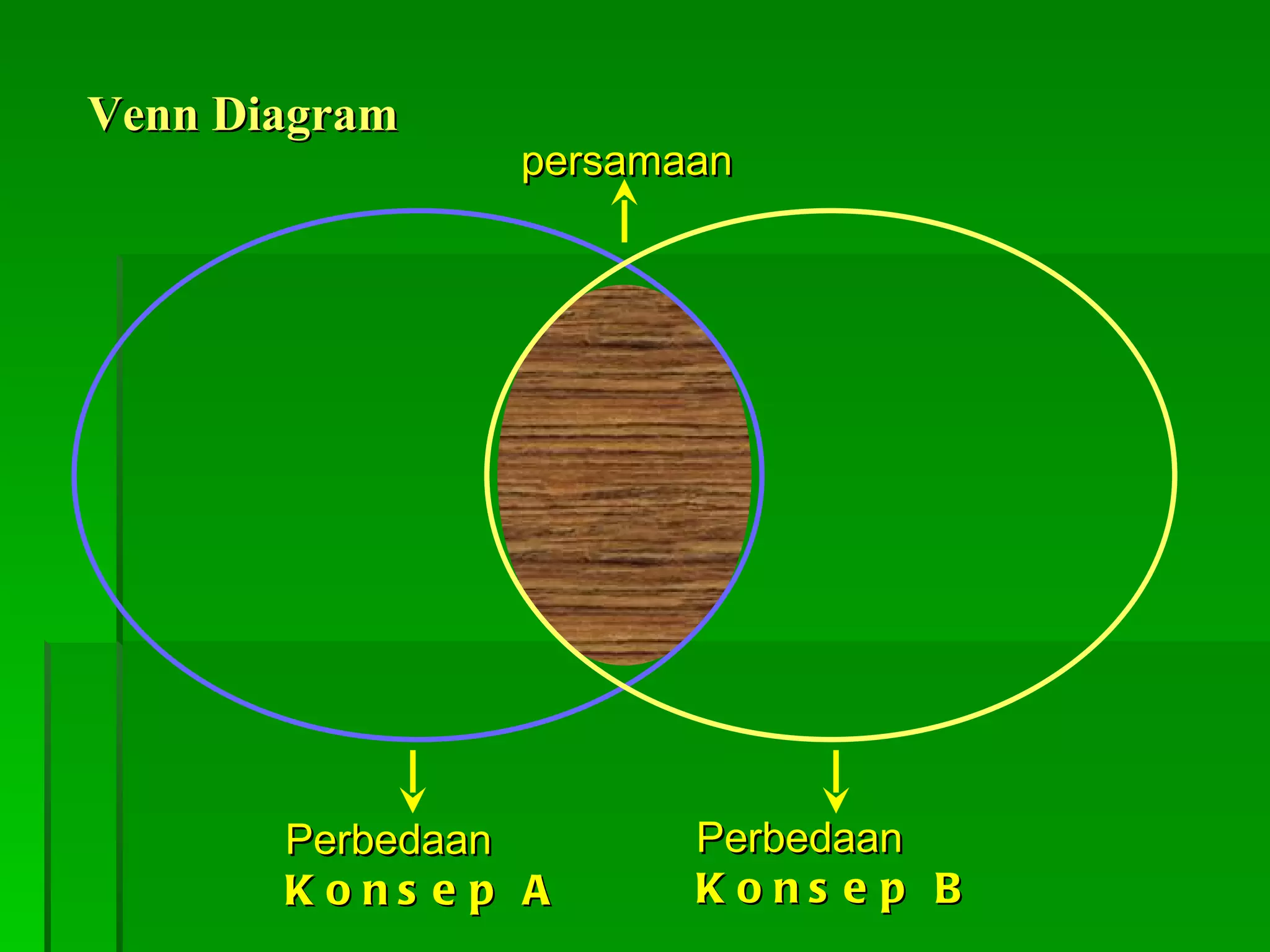Venn Diagram persamaan Perbedaan Konsep A Perbedaan Konsep B 
