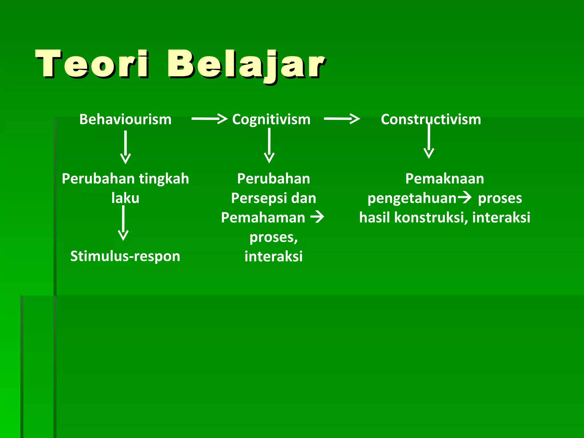 Teori Belajar Behaviourism Cognitivism Constructivism Perubahan tingkah laku Stimulus-respon Perubahan Persepsi dan Pemahaman    proses, interaksi Pemaknaan pengetahuan   proses hasil konstruksi, interaksi 