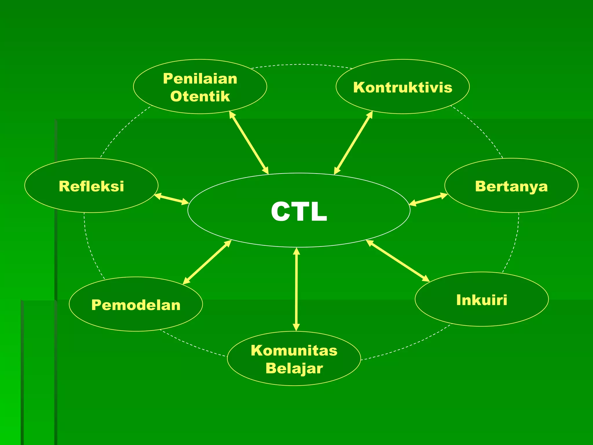 CTL Penilaian Otentik Kontruktivis Bertanya Inkuiri Komunitas Belajar Pemodelan Refleksi 