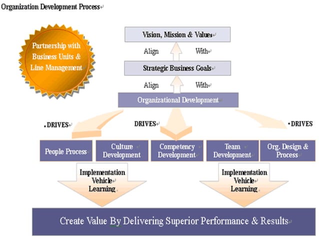Organizational Development Process | PPT