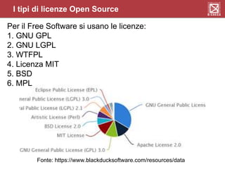 Per il Free Software si usano le licenze:
1. GNU GPL
2. GNU LGPL
3. WTFPL
4. Licenza MIT
5. BSD
6. MPL
I tipi di licenze Open Source
Fonte: https://www.blackducksoftware.com/resources/data
 