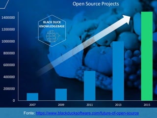 Fonte: https://www.blackducksoftware.com/future-of-open-source
 