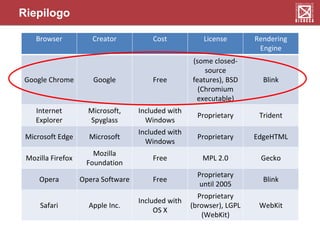 Browser Creator Cost License Rendering
Engine
Google Chrome Google Free
(some closed-
source
features), BSD
(Chromium
executable)
Blink
Internet
Explorer
Microsoft,
Spyglass
Included with
Windows
Proprietary Trident
Microsoft Edge Microsoft
Included with
Windows
Proprietary EdgeHTML
Mozilla Firefox
Mozilla
Foundation
Free MPL 2.0 Gecko
Opera Opera Software Free
Proprietary
until 2005
Blink
Safari Apple Inc.
Included with
OS X
Proprietary
(browser), LGPL
(WebKit)
WebKit
Riepilogo
 