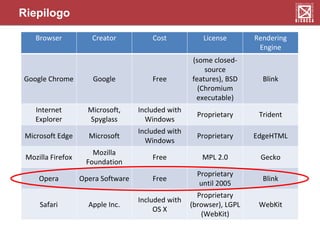 Browser Creator Cost License Rendering
Engine
Google Chrome Google Free
(some closed-
source
features), BSD
(Chromium
executable)
Blink
Internet
Explorer
Microsoft,
Spyglass
Included with
Windows
Proprietary Trident
Microsoft Edge Microsoft
Included with
Windows
Proprietary EdgeHTML
Mozilla Firefox
Mozilla
Foundation
Free MPL 2.0 Gecko
Opera Opera Software Free
Proprietary
until 2005
Blink
Safari Apple Inc.
Included with
OS X
Proprietary
(browser), LGPL
(WebKit)
WebKit
Riepilogo
 