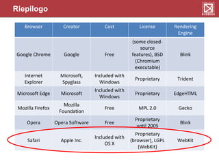 Browser Creator Cost License Rendering
Engine
Google Chrome Google Free
(some closed-
source
features), BSD
(Chromium
executable)
Blink
Internet
Explorer
Microsoft,
Spyglass
Included with
Windows
Proprietary Trident
Microsoft Edge Microsoft
Included with
Windows
Proprietary EdgeHTML
Mozilla Firefox
Mozilla
Foundation
Free MPL 2.0 Gecko
Opera Opera Software Free
Proprietary
until 2005
Blink
Safari Apple Inc.
Included with
OS X
Proprietary
(browser), LGPL
(WebKit)
WebKit
Riepilogo
 