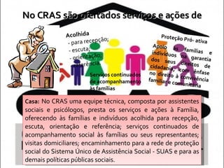 No CRAS são ofertados serviços e ações de Acolhida - para recepção;  - escuta; - orientação; - referência. Serviços continuados de acompanhamento às famílias Casa:   No CRAS uma equipe técnica, composta por assistentes sociais e psicólogos, presta os serviços e ações à Família, oferecendo às famílias e indivíduos acolhida para recepção, escuta, orientação e referência; serviços continuados de acompanhamento social às famílias ou seus representantes; visitas domiciliares; encaminhamento para a rede de proteção social do Sistema Único de Assistência Social - SUAS e para as demais políticas públicas sociais. Apoio às famílias e indivíduos na garantia dos seus direitos de cidadania, com ênfase no direito à convivência familiar e comunitária Proteção Pró- ativa 