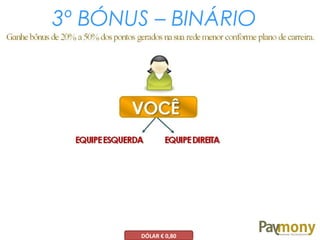 3º BÓNUS – BINÁRIO
DÓLAR € 0,80
 