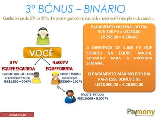 3º BÓNUS – BINÁRIO
PAGAMENTO NO FINAL DO DIA
50% 500 PV = U$250,00
U$250,00 = € 200,00
A DIFERENÇA DE 4.600 PV QUE
SOBROU NA EQUIPE MAIOR,
ACUMULA PARA A PRÓXIMA
SEMANA.
O PAGAMENTO MÁXIMO POR DIA
PARA ESSE BÔNUS É DE
U$25.000,00 = € 20.000,00
DÓLAR € 0,80
 
