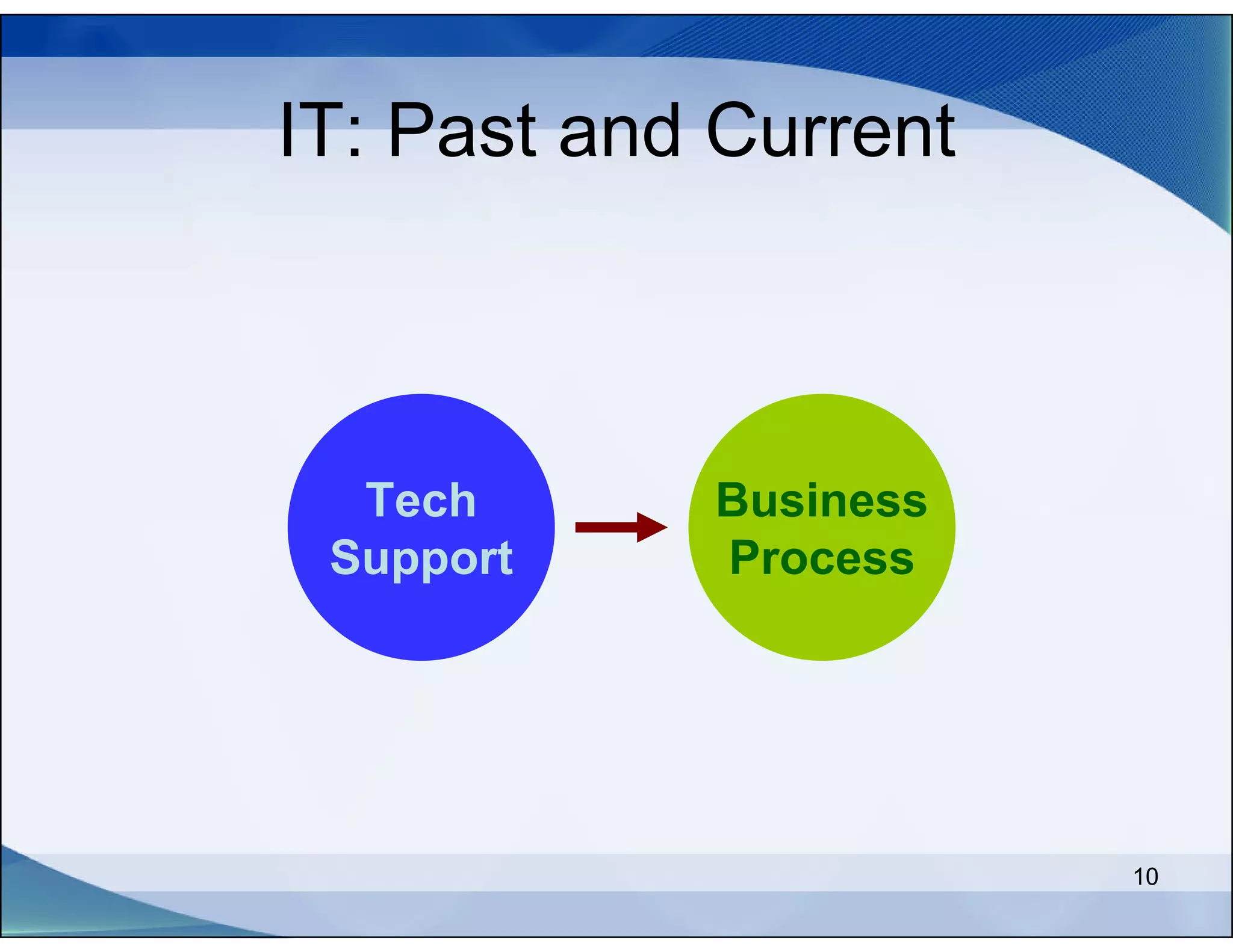 IT: Past and Current



  Tech      Business
 Support    Process




                       10
 