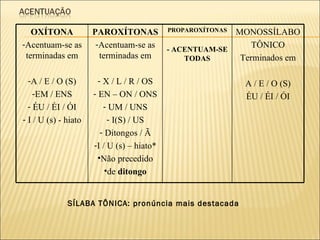 SÍLABA TÔNICA: pronúncia mais destacada OXÍTONA Acentuam-se as terminadas em A / E / O (S) EM / ENS ÉU / ÉI / ÓI I / U (s) - hiato PAROXÍTONAS Acentuam-se as terminadas em X / L / R / OS EN – ON / ONS UM / UNS I(S) / US Ditongos / Ã I / U (s) – hiato* Não precedido de  ditongo PROPAROXÍTONAS - ACENTUAM-SE TODAS MONOSSÍLABO TÔNICO Terminados em A / E / O (S) ÉU / ÉI / ÓI 