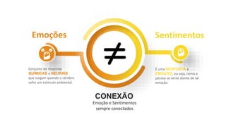 É uma RESPOSTA à
EMOÇÃO, ou seja, como a
pessoa se sente diante de tal
emoção.
Sentimentos
Conjunto de respostas
QUÍMICAS e NEURAIS
que surgem quando o cérebro
sofre um estímulo ambiental.
Emoções
Emoção e Sentimentos
sempre conectados
CONEXÃO
 