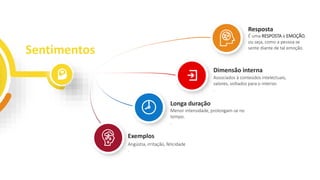 Sentimentos
É uma RESPOSTA à EMOÇÃO,
ou seja, como a pessoa se
sente diante de tal emoção.
Resposta
Associados à conteúdos intelectuais,
valores, voltados para o interior.
.
Dimensão interna
Menor intensidade, prolongam-se no
tempo.
.
Longa duração
Angústia, irritação, felicidade
.
Exemplos
 