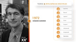 XX’
Século
Linguística
Musical
Logística
Visual
Corporal
Interpessoal
Intrapessoal
Naturalista
HOWARD GARDNER
1972
INTELIGÊNCIAS MÚLTIPLAS
TEORIA
 