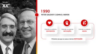 XX’
Século
PETER SALOVEY E JOHN D. MAYER
MEDOS
Entender os próprios
MOTIVAÇÕES
Entender as próprias
1990
SENTIMENTOS
Entender os próprios
Primeira vez que se usou o termo MOTIVAÇÃO
 