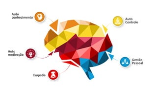 0
Auto
conhecimento
Empatia
Auto
Controle
Gestão
Pessoal
Auto
motivação
 