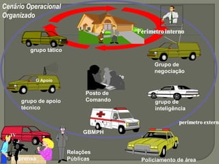 perímetro externo
`Perímetro interno
Grupo de
negociação
G Apoio
Gerente
grupo tático
grupo de apoio
técnico
Cenário Operacional
Organizado
Policiamento de área
GBMPH
Relações
Públicas
imprensa
TV
Posto de
Comando grupo de
inteligência
 