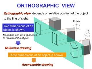ORTHOGRAPHIC VIEW
Orthographic view
Orthographic view depends on relative position of the object
to the line of sight.
Two dimensions of an
object is shown.
Three dimensions of an object is shown.
Rotate
Tilt
More than one view is needed
to represent the object.
Multiview drawing
Multiview drawing
Axonometric drawing
Axonometric drawing
 