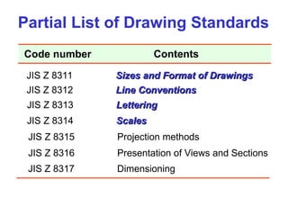 Partial List of Drawing Standards
JIS Z 8311 Sizes and Format of Drawings
Sizes and Format of Drawings
JIS Z 8312 Line Conventions
Line Conventions
JIS Z 8313 Lettering
Lettering
JIS Z 8314 Scales
Scales
JIS Z 8315 Projection methods
JIS Z 8316 Presentation of Views and Sections
JIS Z 8317 Dimensioning
Code number Contents
 