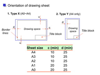Drawing space Drawing
space
Title block
d
d
c
c
c
Border
lines
1. Type X (A0~A4) 2. Type Y (A4 only)
Orientation of drawing sheet
Title block
Sheet size c (min) d (min)
A4 10 25
A3 10 25
A2 10 25
A1 20 25
A0 20 25
 