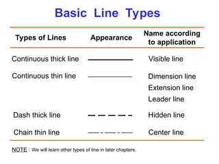 Basic Line Types
Types of Lines Appearance
Name according
to application
Continuous thick line Visible line
Continuous thin line Dimension line
Extension line
Leader line
Dash thick line Hidden line
Chain thin line Center line
NOTE : We will learn other types of line in later chapters.
 