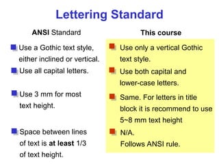 Lettering Standard
ANSI Standard This course
Use a Gothic text style,
either inclined or vertical.
Use all capital letters.
Use 3 mm for most
text height.
Space between lines
of text is at least 1/3
of text height.
Use only a vertical Gothic
text style.
Use both capital and
lower-case letters.
Same. For letters in title
block it is recommend to use
5~8 mm text height
N/A.
Follows ANSI rule.
 