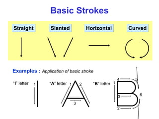 Basic Strokes
Straight Slanted Curved
Horizontal
1 1 2
3
Examples : Application of basic stroke
“I” letter “A” letter 1
2
3
4 5
6
“B” letter
 
