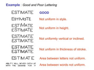 GOOD
Not uniform in style.
Not uniform in height.
Not uniformly vertical or inclined.
Not uniform in thickness of stroke.
Area between letters not uniform.
Area between words not uniform.
Example : Good and Poor Lettering
 
