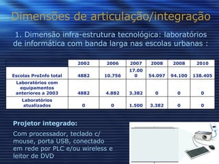 Dimensões de articulação/integração 1. Dimensão infra-estrutura tecnológica: laboratórios de informática com banda larga nas escolas urbanas : Projetor integrado:  Com processador, teclado c/ mouse, porta USB, conectado  em rede por PLC e/ou wireless e leitor de DVD 0 0 3.382 1.500 0 0 Laboratórios atualizados 0 0 0 3.382 4.882 4882 Laboratórios com equipamentos anteriores a 2003 138.405 94.100 54.097 17.000 10.756 4882 Escolas ProInfo total 2010 2008 2008 2007 2006 2002   