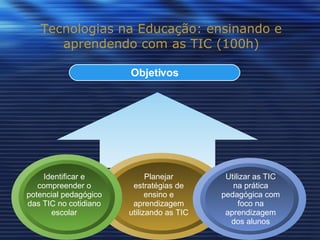 Tecnologias na Educação: ensinando e aprendendo com as TIC (100h) Objetivos Identificar e compreender o potencial pedagógico das TIC no cotidiano escolar Planejar estratégias de ensino e aprendizagem utilizando as TIC Utilizar as TIC na prática pedagógica com foco na aprendizagem dos alunos 