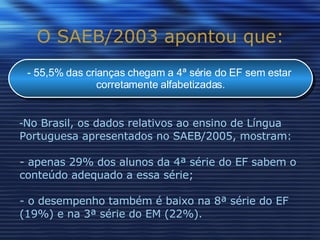 O SAEB/2003 apontou que: 55,5% das crianças chegam a 4ª série do EF sem estar  corretamente alfabetizadas. No Brasil, os dados relativos ao ensino de Língua Portuguesa apresentados no SAEB/2005, mostram: - apenas 29% dos alunos da 4ª série do EF sabem o conteúdo adequado a essa série; - o desempenho também é baixo na 8ª série do EF (19%) e na 3ª série do EM (22%). 