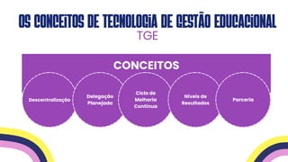 CONCEITOS
Descentralização
Delegação
Planejada
Ciclo de
Melhoria
Contínua
Níveis de
Resultados
Parceria
Os conceitos de Tecnologia de Gestão Educacional
TGE
 