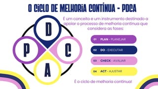 o Ciclo de Melhoria contínua - PDCA
É um conceito e um instrumento destinado a
apoiar o processo de melhoria contínua que
considera as fases:
A
P
d
C
01 PLAN - PLANEJAR
DO - EXECUTAR
CHECK - AVALIAR
02
03
04 ACT - AJUSTAR
É o ciclo de melhoria contínua!
 