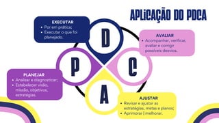 aplicação do PDCA
A
P
d
C
Analisar e diagnosticar;
Estabelecer visão,
missão, objetivos,
estratégias.
PLANEJAR
Por em prática;
Executar o que foi
planejado.
EXECUTAR
Acompanhar, verificar,
avaliar e corrigir
possíveis desvios.
AVALIAR
Revisar e ajustar as
estratégias, metas e planos;
Aprimorar | melhorar.
AJUSTAR
 