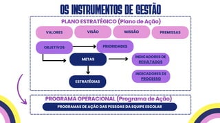 VALORES VISÃO MISSÃO PREMISSAS
OBJETIVOS PRIORIDADES
METAS
ESTRATÉGIAS
INDICADORES DE
RESULTADOS
INDICADORES DE
PROCESSO
PROGRAMAS DE AÇÃO DAS PESSOAS DA EQUIPE ESCOLAR
OS INSTRUMENTOS DE Gestão
PROGRAMA OPERACIONAL (Programa de Ação)
PLANO ESTRATÉGICO (Plano de Ação)
 