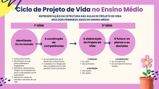 Ciclo de Projeto de Vida no Ensino Médio
Identidade:
Eu no mundo
A construção
de
competências
A elaboração
do Projeto de
Vida
O futuro: os
planos e as
decisões
1ª SÉRIE 2ª SÉRIE
Autoconhecimento;
Reconhecer as suas
potencialidades e
fragilidades;
Identificar, desenvolver e
integrar as competências
para a vida pessoal, social
e produtiva;
Relacionar valores às
atitudes e decisões de sua
vida.
As competências dos 4
pilares do conhecimento;
A presença e a integração
das competências na vida
pessoal, social e produtiva.
da visão;
das premissas.
das metas;
das ações.
A CRIAÇÃO
A DEFINIÇÃO
da cronograma;
do acompanhamento e
revisão.
A ELABORAÇÃO
REPRESENTAÇÃO DA ESTRUTURA DAS AULAS DE PROJETO DE VIDA
NOS DOIS PRIMEIROS ANOS DO ENSINO MÉDIO
 