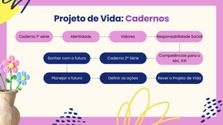 Caderno 1ª série Identidade Valores Responsabilidade Social
Competências para o
séc. XXI
Caderno 2ª Série
Sonhar com o futuro
Planejar o futuro Definir as ações Rever o Projeto de Vida
Projeto de Vida: Cadernos
 