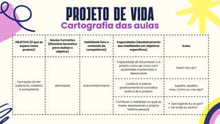 OBJETIVO (O que se
espera como
produto)
Núcleo Formativo
(Itinerário formativo
para realizar o
objetivo)
Habilidade foco o
conteúdo da
competência)
Capacidades (desdobramento
das habilidades em objetivos
específicos)
Aulas
Formação do Ser
autônomo, solidário
e competente
Identidade Autoconhecimento
Capacidade de reconhecer a si
próprio como ser único com
qualidades e potenciais a
desenvolver
Quem Sou eu?
Construir e valorar
positivamente os conceitos
acerca de si próprio,
Espelho, espelho
meu...Como eu me vejo?
Conhecer a realidade na qual se
insere, expressando a própria
história pessoal.
Que lugares eu ocupo?
De onde eu venho?
PROJETO DE VIDA
Cartografia das aulas
 