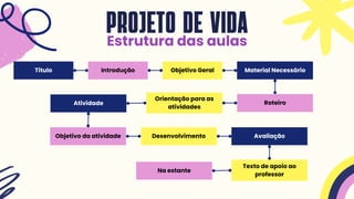 Título
PROJETO DE VIDA
Estrutura das aulas
Introdução Objetivo Geral Material Necessário
Roteiro
Orientação para as
atividades
Atividade
Objetivo da atividade Desenvolvimento Avaliação
Texto de apoio ao
professor
Na estante
 